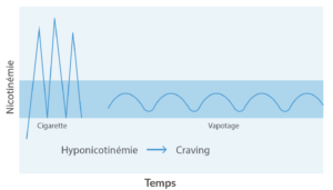 pics nicotiniques - cigarette vs. vape